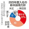 新卒採用「増やす」３７％　人材獲得競争が激化　主要企業１１８社アンケート