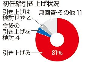 初任給アップ８１％に大幅増