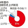 初任給アップ８１％に大幅増