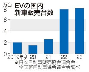 ＥＶ販売増２．５％に失速　消費者の購入一巡か