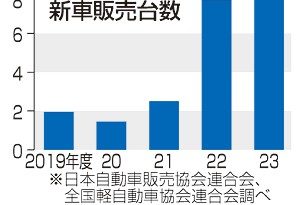 ＥＶ販売増２．５％に失速　消費者の購入一巡か