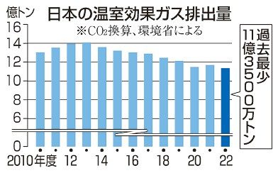 国内温室ガス２．５％減　過去最少　２２年度　「３０年度目標」へ隔たり大きく