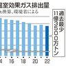 国内温室ガス２．５％減　過去最少　２２年度　「３０年度目標」へ隔たり大きく