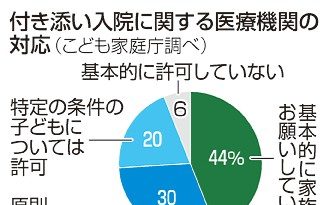 付き添い入院要請４４％　こども庁、医療機関に調査