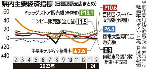 ４月景気「拡大基調」維持　日銀那覇　主要数値が堅調推移