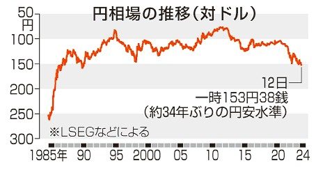 円安更新　一時１５３円３８銭　３４年ぶり水準　米利下げ観測後退