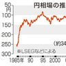 円安更新　一時１５３円３８銭　３４年ぶり水準　米利下げ観測後退