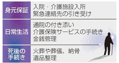 身元保証　遺骨受け手なく　変わる家族観、支援模索　高齢者単身世帯　急増見通し