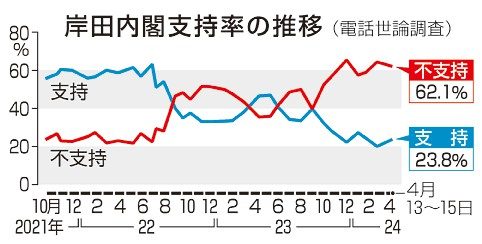 岸田氏不問「納得せず」78％　共同世論調査　自民裏金処分に　内閣支持率低迷23％