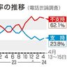 岸田氏不問「納得せず」78％　共同世論調査　自民裏金処分に　内閣支持率低迷23％