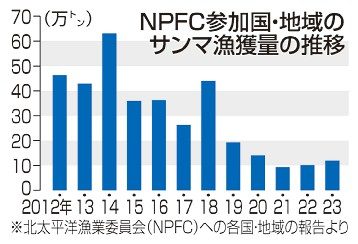 サンマ漁獲規則協議　国際会合開幕　日本は管理強化目指す