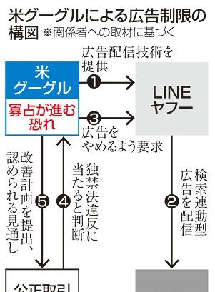 グーグル行政処分へ　公取委が初　ヤフー広告制限で