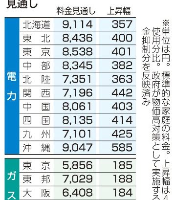 【見通し一覧表】電気代の補助、5月半減　沖縄、上昇幅が最大の585円アップ