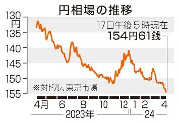 円下落、一時１５４円台後半　為替介入の警戒高まる