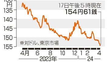 円下落、一時１５４円台後半　為替介入の警戒高まる