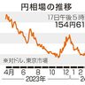 円下落、一時１５４円台後半　為替介入の警戒高まる