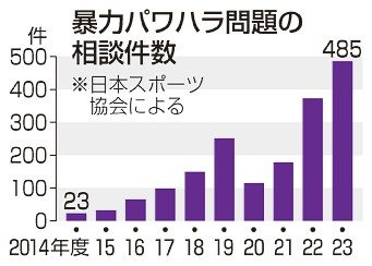 暴力パワハラ　最多４８５件　日本スポ協・２３年度　小学生４２％被害
