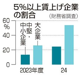 ５％賃上げ　中小は２割　全国