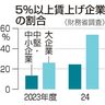 ５％賃上げ　中小は２割　全国