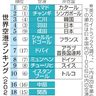 空港トップ５に羽田、成田　那覇９１位に躍進　買い物充実