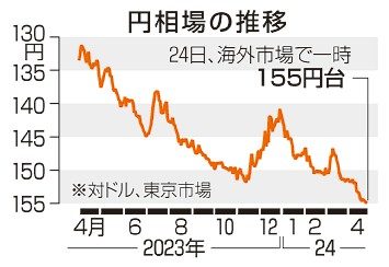 円下落、一時１５５円台　３４年ぶり安値更新　日米金利差背景
