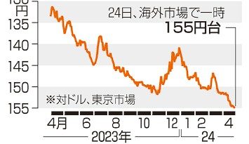 円下落、一時１５５円台　３４年ぶり安値更新　日米金利差背景