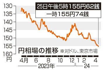 円安加速、１５５円台後半　市場、介入に警戒感