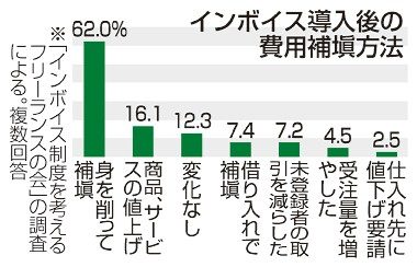 「価格転嫁できず」６割　インボイス登録個人事業主ら