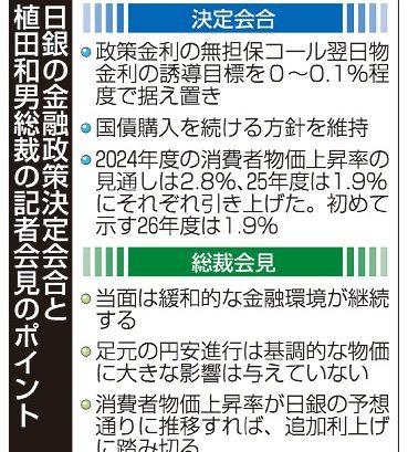 日銀、政策金利維持　円安「物価上昇に影響なし」