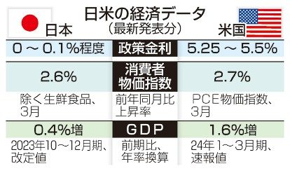 堅調米国、動けぬ日本　円売り歯止めかからず　　　