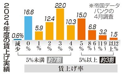 賃上げ５％　７割届かず　大手と小規模　格差鮮明