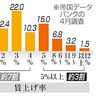 賃上げ５％　７割届かず　大手と小規模　格差鮮明