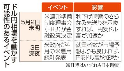 値動き荒く、市場に緊張感　日米金利差大、円安加速も　１ドル一時１６０円　　