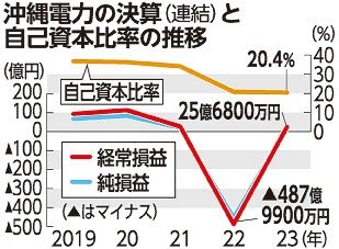 Ｖ字回復　道半ば　自己資本比率、前年度下回る　沖電２年ぶり黒字