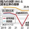 Ｖ字回復　道半ば　自己資本比率、前年度下回る　沖電２年ぶり黒字