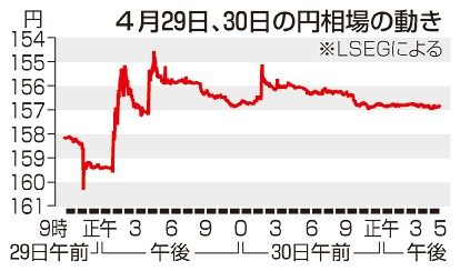 為替介入５兆円超か　２９日、過去最大に迫る規模