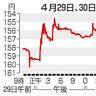 為替介入５兆円超か　２９日、過去最大に迫る規模