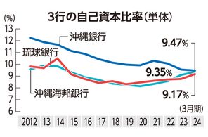 【記者解説】沖縄地銀3行トップ「景気は拡大」一致　金利上昇の波及、焦点に　3行決算