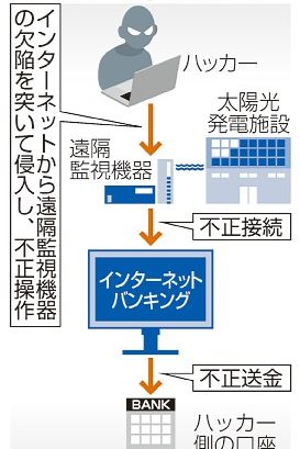 ハッカー、太陽発電攻撃　乗っ取り不正送金に悪用