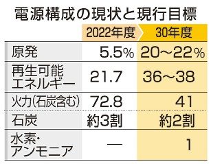 エネルギー計画改定へ　政府　月内着手、電源構成が焦点