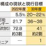 エネルギー計画改定へ　政府　月内着手、電源構成が焦点