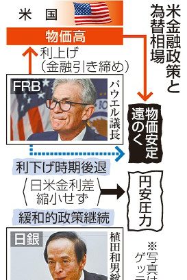 米金利を据え置き　利下げ遅れ示唆、円安圧力