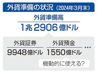 投資家、円売り収まらず　「原資に限界」見透かされ　為替介入観測　　　