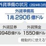 投資家、円売り収まらず　「原資に限界」見透かされ　為替介入観測　　　