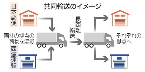 日本郵便と西濃　共同輸送　長距離路線、２４年問題対応　トラック混載、効率化