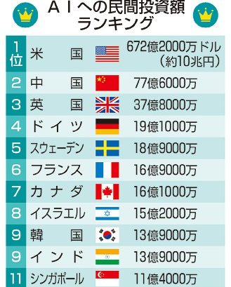 ＡＩ投資、首位米１０兆円　２３年、米大学推計　１２位日本の１００倍