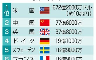 ＡＩ投資、首位米１０兆円　２３年、米大学推計　１２位日本の１００倍