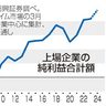 上場企業３年連続最高益へ　２４年３月期　円安、訪日客追い風