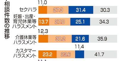 カスハラ従業員相談２７％　厚労省調査　予防・解決に遅れ