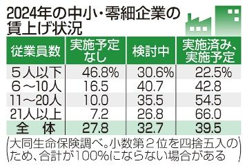 零細企業４６％賃上げせず　大同生命調査　「将来不安で」